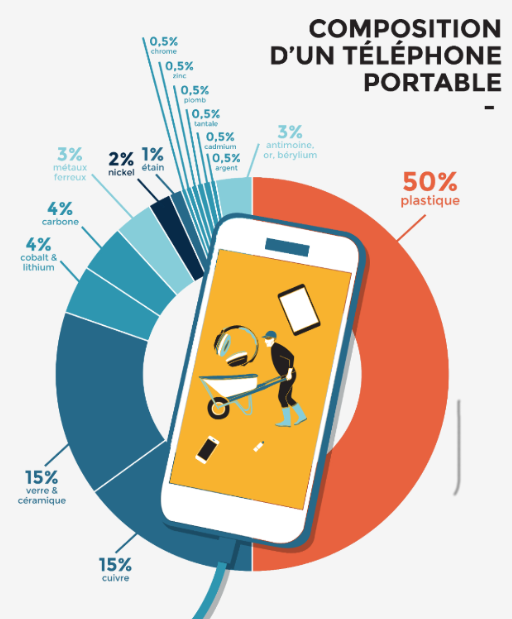 Composition d&rsquo;un téléphone portable