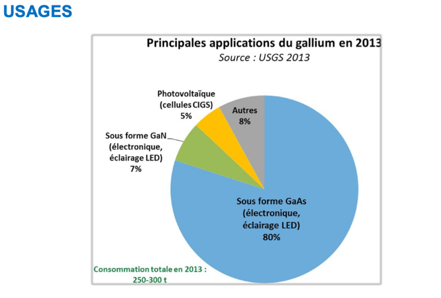 Graphique usage du gallium