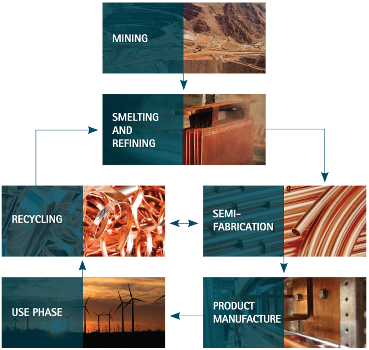 Cycle de vie du cuivre