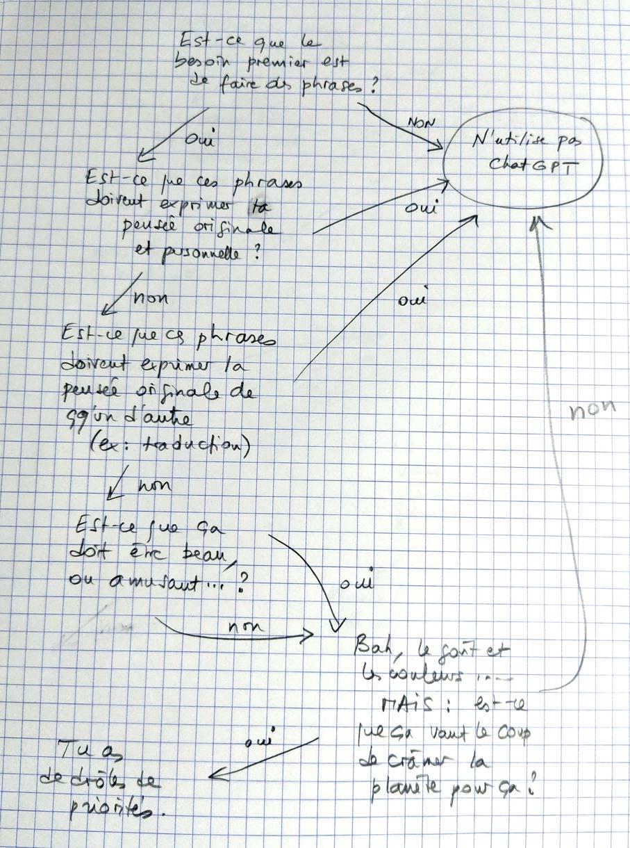 l'algorithme sous forme graphique (organigramme)