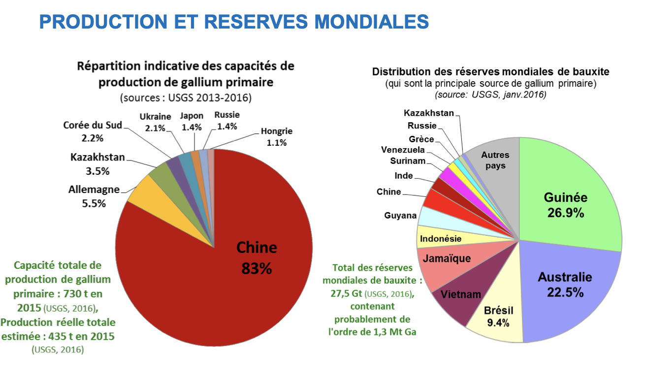 Graphique production et réserves mondiales du gallium