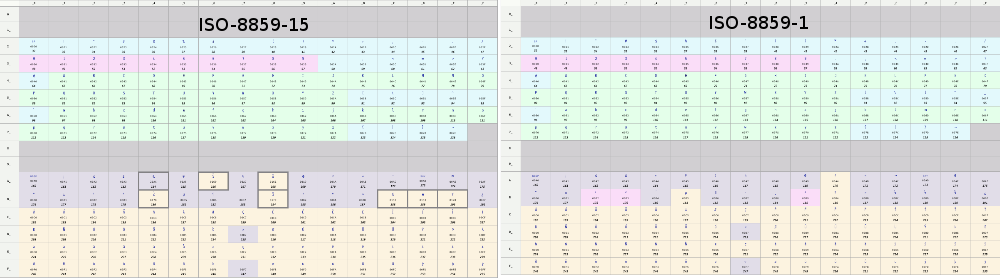 Comparaison de ISO-8859-1 et ISO-8859-15