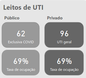 Taxa de ocupação dos leitos de UTI públicos de 69%. Privados também, 69%.