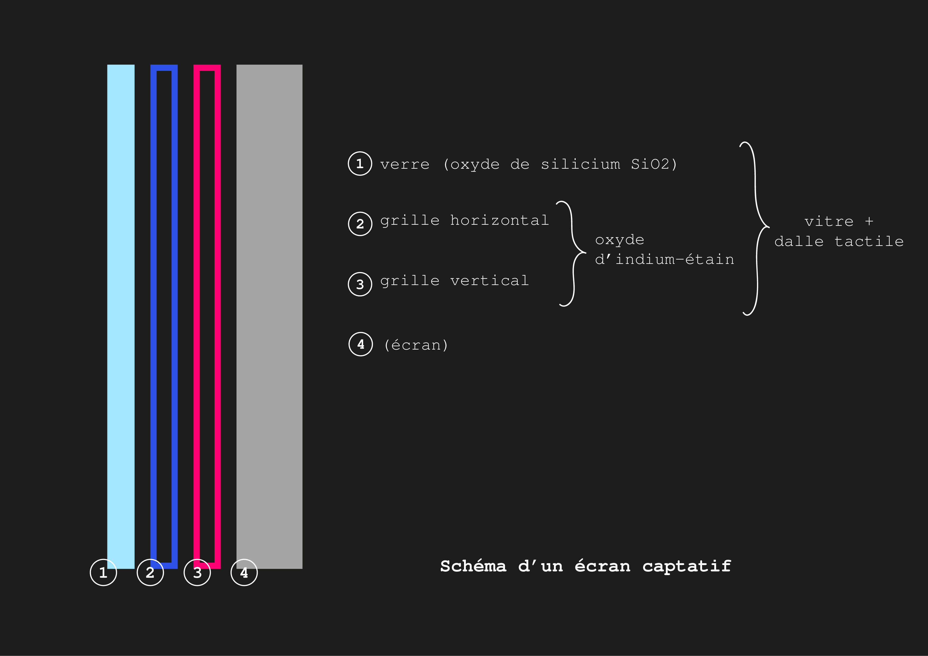 Schéma des différents éléments d&rsquo;un écran captatif