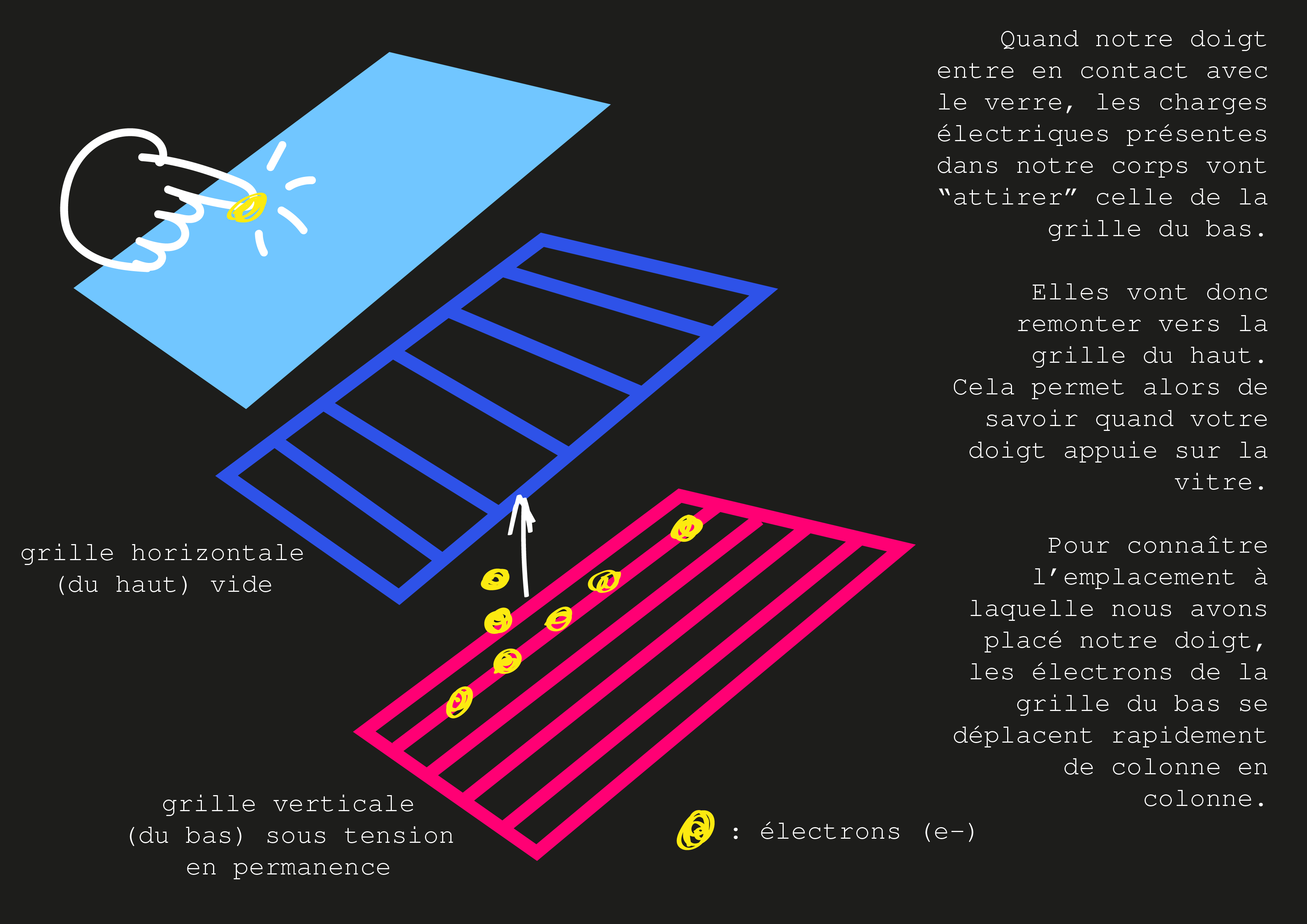 Schéma de fonctionnement de la dalle tactile d&rsquo;un écran captatif