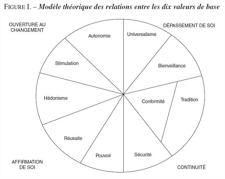 Valeurs de Schwartz